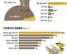 젊은세대 희망 양극화…"나는 부자" 늘었고 "나는 불가능"도 늘었다