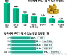 부자되는 법 부동산 1위 굳건…20대는 창업·주식 눈돌려