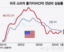 오늘 밤 美 CPI, 소폭 진전 기대…내일 새벽 FOMC가 더 중요[오미주]