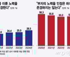 "부자의 노력 인정" 81%…'특권의식' 내려놔야 어깨 편다