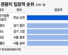 [더차트]푸바오 있던 에버랜드보다 "여기가 더 인기"…778만 찾은 관광지는?