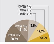 "금융자산 10억원 이상이어야 부자" 32%…높아진 눈높이
