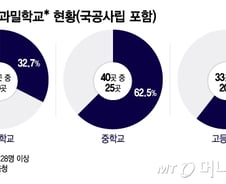 "좋은 학교 보내자" 집값 비싸도 몰리더니…이 동네 절반이 '과밀학교'