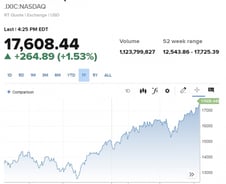 "금리인하 올해 1번만"에도…물가 보고 환호한 나스닥 '최고치'[뉴욕마감]