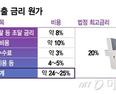 [르포]90명 직원이 반토막… 생존 위기 내몰린 대부업체 가보니