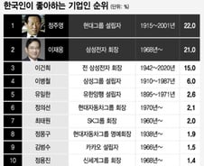 [더차트] "이봐, 해봤어?"…한국인이 좋아하는 기업인 1위는
