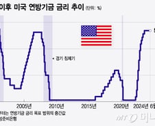 연준은 올해 금리 인하 1번 예상했지만…시장은 2번에 베팅[오미주]