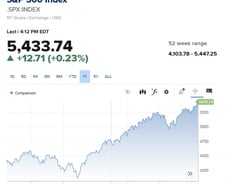 도매물가도 잡혔다...다우는 게걸음, S&P는 4연속 최고 [뉴욕마감]