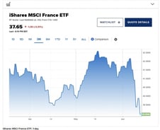 정치가 경제를 말아먹는 본보기...프랑스를 보라 [뉴욕마감]
