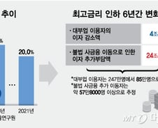 [단독]최고금리 인하 '역풍'.."불법 사금융 이자부담 24조 늘었다"