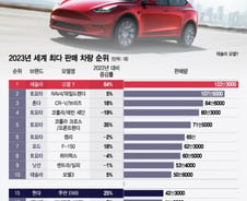 [더차트] 지난해 최다 판매 차량은 테슬라 모델Y…현대 투싼은 몇 위?