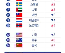 [더차트] 한국 국가경쟁력, '역대 최고' 20위…독일·영국 제쳤다