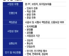 [단독]금감원, 부동산 PF 자체 평가한다..이번주까지 사업장 정보 요구