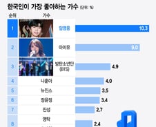 [더차트] BTS·아이유 제쳤다…한국인이 가장 좋아하는 가수는 '임영웅'