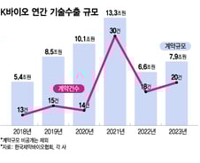 "자본시장과 협업·정부 지원 중요" K-바이오 도약을 위한 조건