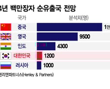 [더차트] "돈 많은데 한국 왜 살아"…부자들 탈출하는 나라