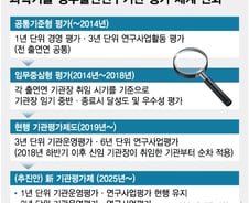 [단독] '기관평가 강화' 출연연 또 다른 족쇄되나