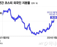 국내 주식 투자금 35%가 외국인…증권가 "바이 코리아, 더 간다"