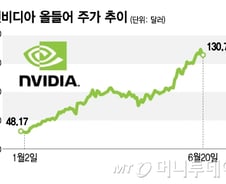 엔비디아, 21일 만기 풋옵션 거래 급증…주가엔 하락 반전 신호[오미주]