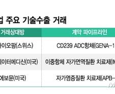K-바이오 글로벌 기술수출 잇따라…투자수요 살아나나