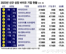 혹독한 2년차 K바이오 상장 새내기, 후발 주자 부담도 가중