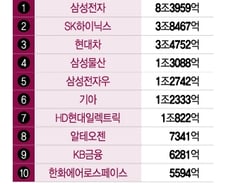 삼천피 준비하는 외국인?…상반기 쇼핑리스트 'TOP10'