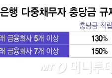 [단독]1조 이상 PF 충당금 '폭탄' 저축은행, 다중채무자 규제 유예