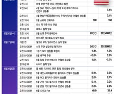 PCE 물가, 골디락스 보증할까…마이크론 실적 발표[이번주 美 증시는]