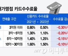 [단독]내년 가맹점 카드수수료 또 내릴듯…카드사 원가 낮아졌다