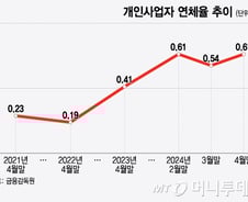 카페 폐업 뒤 또 카페 창업…자영업 굴레 갇혀 불어난 빚 1000조