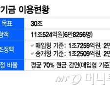 치솟는 자영업자 대출 연체율..정부, 새출발기금 더 키운다