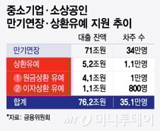 자영업자 연체율 최고수준인데… 70조 빚 폭탄, 1년 후 돌아온다