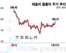 2개월만에 38% 급등한 테슬라…인도량 발표 앞두고 상승, 왜?[오미주]