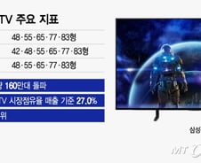 유럽서 첫 40형대 TV 선보인 삼성, 그 속에 담긴 3가지 의미