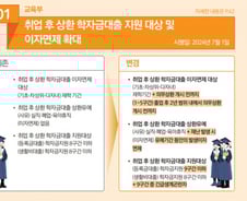 다음달부터 학자금 대출이자 부담 줄어든다…2학기 전국 늘봄학교 시작