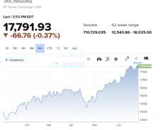 상반기 나스닥 +20% S&P +15% 다우존스 +4% [뉴욕마감]