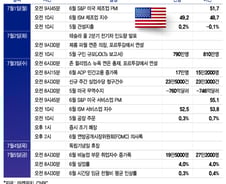 정체된 상승세…고용지표, 테슬라 인도량에 주목[이번주 美 증시는]