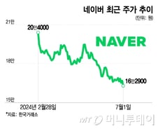 웹툰 나스닥 갔는데, 네이버는 지하로?… 이틀 만에 또 신저가