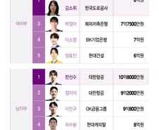 [더차트] '배구 여제' 김연경, 여자부 연봉 1위…10억 넘는 남자부 1위는?