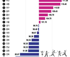 [더차트] "엄마, 부산 너무 좋아요" 아동 살기 좋은 곳 1위…꼴찌는?