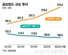 [단독]내년부터 네·카·토서 공모펀드 산다···9월 혁신금융 지정