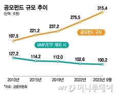 [단독] '네·카·토'서 공모펀드 가입할 수 있다