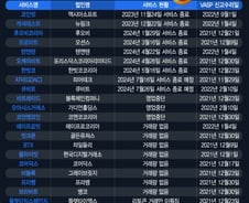 [단독]코인거래소 '줄도산' 이뤄지나… 22곳 중 20곳 문닫거나 개점휴업