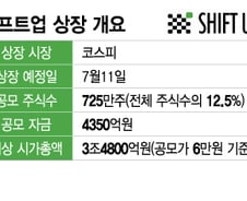 크래프톤은 40% 떨어졌는데… '공모 흥행' 시프트업은 다를까?