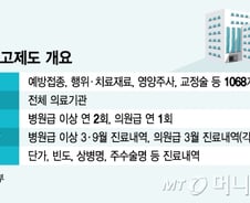 [단독]의협 회장 반발에도…"과태료 낼라" 의사들 '비급여 보고' 마쳤다