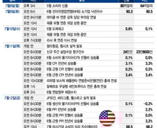 6월 CPI 발표, 이달 말 깜짝 금리 인하 가능성 높일까[이번주 美 증시는]