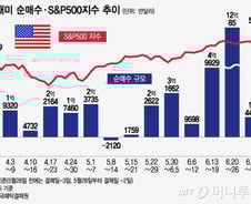 드디어 엔비디아 차익실현…테슬라 200달러 넘자 1억불 순매도[서학픽]