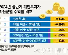 "넌 네이버 샀니? 난 삼성전자"…고액 자산가일수록 돈 더 벌었다