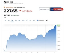 5일 연속 상승한 애플, 마이크로소프트 제치고 시총 1위 탈환 [뉴욕마감]