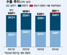[단독]수출 7000억불까지 딱 '100억불'…무역금융 늘려 틈새 메꾼다